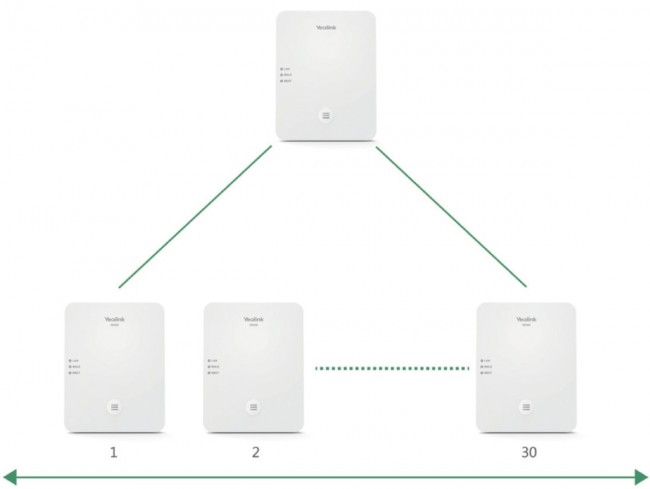 IP-DECT-система Yealink W80B DECT, базовая станция, микросота DECT, PoE IP-DECT-система Yealink W80B DECT, базовая станция, микросота DECT, PoE