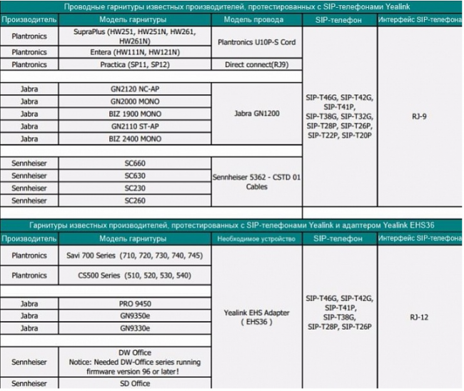 Адаптер Yealink EHS36 для беспроводных гарнитур для телефонов T4S/T40G(P)/T29G/T27G Адаптер Yealink EHS36 для беспроводных гарнитур для телефонов T4S/T40G(P)/T29G/T27G